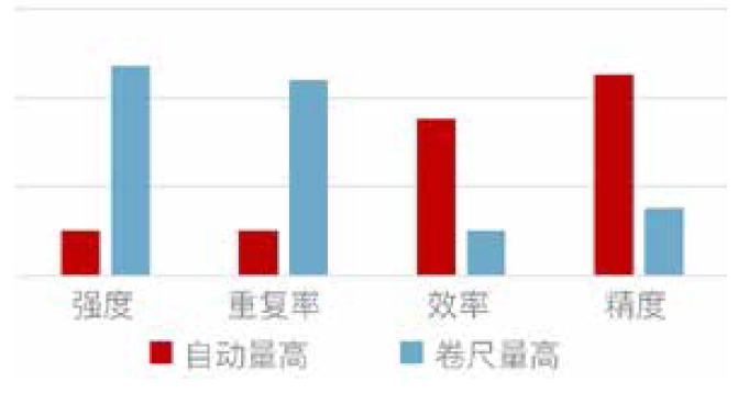 自動(dòng)量高效率對比 自動(dòng)量高效率對比