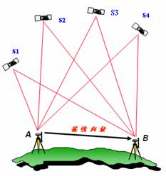 GPS 相對定位圖