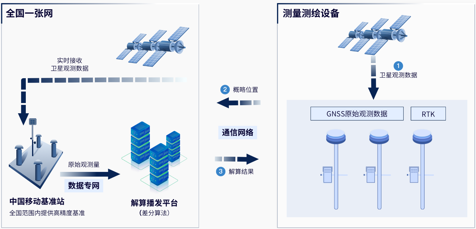 ydcorsjg.png 中國(guó)移動(dòng)CORS賬號(hào)